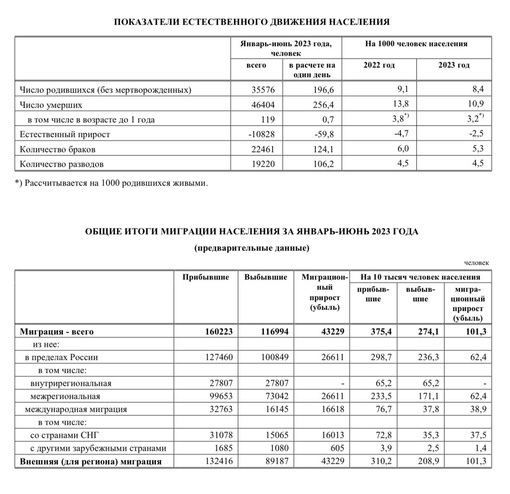 👑 Демографическая ситуация в Московской области за январь - июнь 2023..