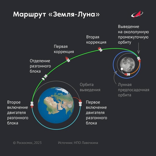 «Луна-25» скорректировала траекторию перелёта к естественному спутнику Земли, рассказали в Роскосмосе. 
..