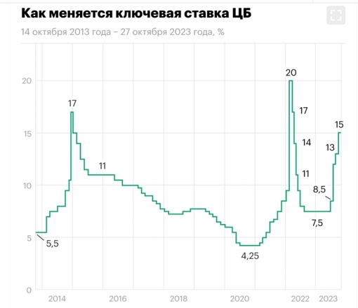 Банк России повысил ключевую ставку с 13% до 15%..