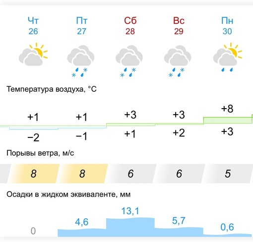 Всем доброе утро! Синоптики сообщают, что высота снежного покрова к утру 28 октября может достигнуть 10..