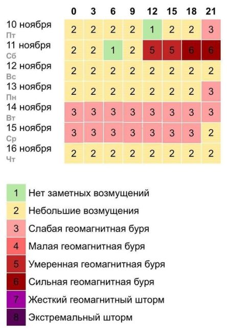 ⚡️Прогноз магнитных бурь на ближайшую неделю:  Ближайшая сильная магнитная буря ожидается 11 ноября. Ее сила..