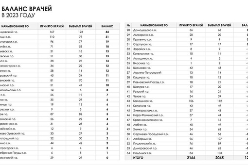 😏Ленинский район привлекает врачей  Это стало ясно на еженедельном совещании губернатора Андрея..