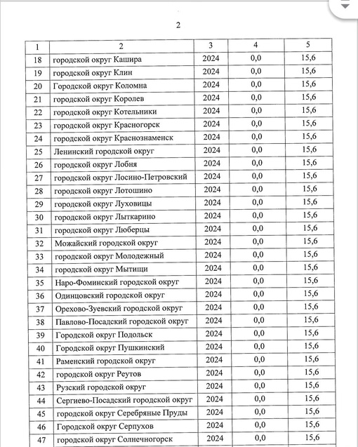 Правительство Подмосковья утвердило предельные индексы изменения платы за услуги ЖКХ. С 1 июля 2024 цены..