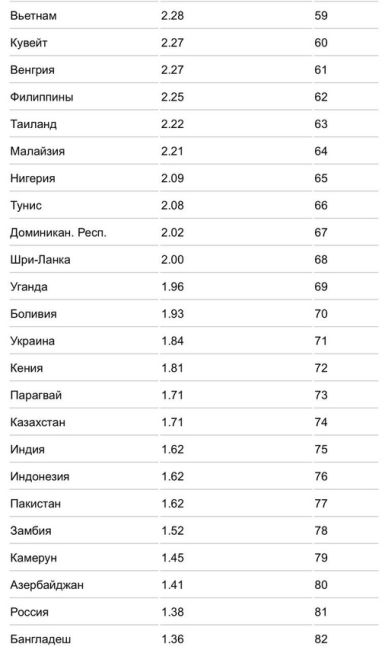 К яичному вопросу 👇  Цены по всему миру, ноябрь 2023. 
Средняя цена составляет 2.95 долларов. Самая низкая цена -..