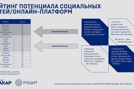 🔥Феномен года — деловая соцсеть TenChat обогнала Facebook и Linkedin по версии АКАР и РОЦИТ 
22 декабря АКАР и РОЦИТ..