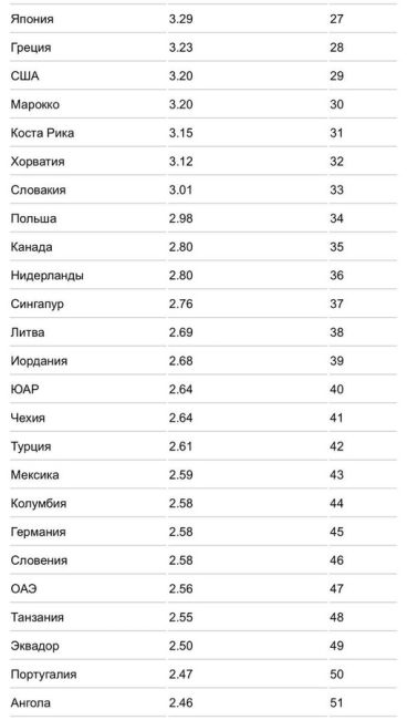 К яичному вопросу 👇  Цены по всему миру, ноябрь 2023. 
Средняя цена составляет 2.95 долларов. Самая низкая цена -..