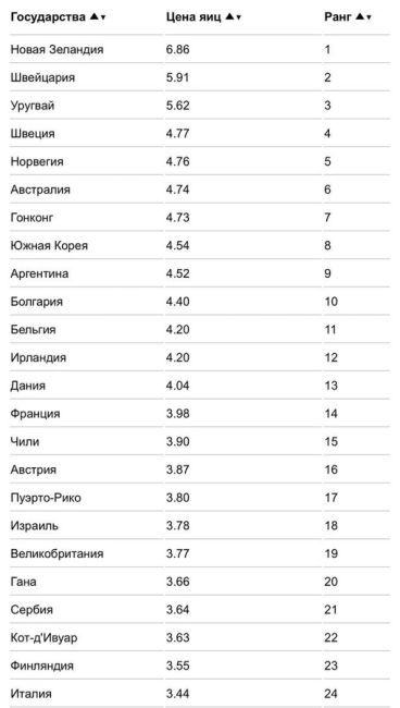 К яичному вопросу 👇  Цены по всему миру, ноябрь 2023. 
Средняя цена составляет 2.95 долларов. Самая низкая цена -..