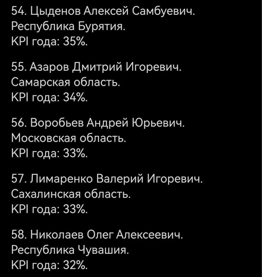 Губернатор Подмосковья оказался в конце рейтинга эффективности глав российских регионов  По итогам..