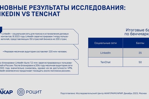 🔥Феномен года — деловая соцсеть TenChat обогнала Facebook и Linkedin по версии АКАР и РОЦИТ 
22 декабря АКАР и РОЦИТ..