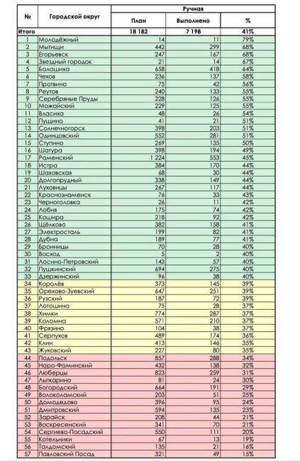 🥲 Пушкино на 32 месте среди 57 городских округов по качеству и скорости выполнения плана по уборке снега в..