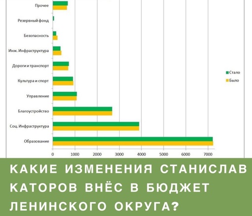 КАКИЕ ИЗМЕНЕНИЯ СТАНИСЛАВ КАТОРОВ ВНЁС В БЮДЖЕТ ЛЕНИНСКОГО ОКРУГА?  21 декабря, Совет депутатов Ленинского..