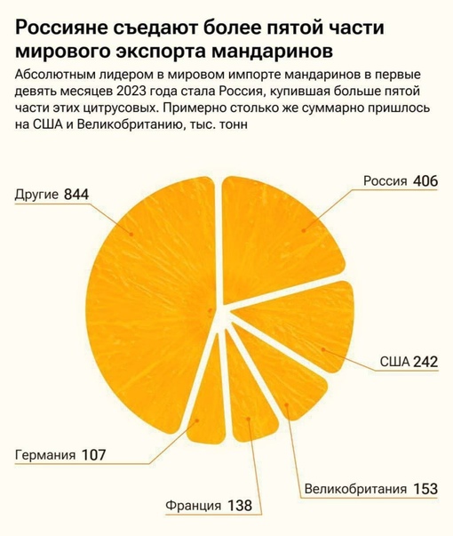 Самой "мандариновой" страной за первые 9 месяцев 2023 года стала Россия - на нее пришлись более чем 20% мирового..