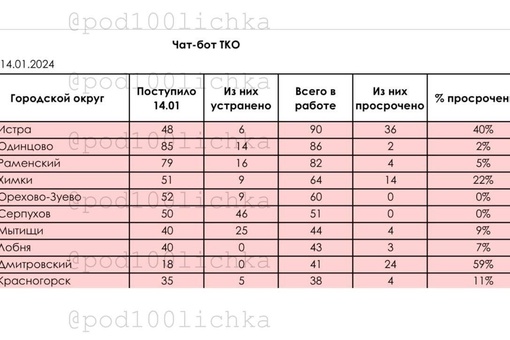 Руководитель Главного управления содержания территорий Подмосковья Светлана Аипова просит службы..