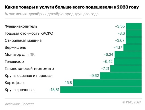 ЧТО БОЛЬШЕ ВСЕГО ПОДОРОЖАЛО И ПОДЕШЕВЕЛО 📈 
При годовой инфляции 7,4% в России лидерами подорожания стали..