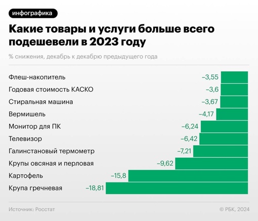 Яйца, помидоры и груши - три самых подорожавших товара в России в 2023 году.  Кроме того, в топ-10 подорожавших..