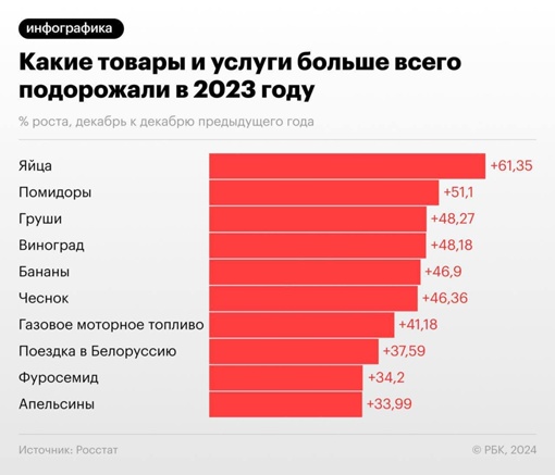 Яйца, помидоры и груши - три самых подорожавших товара в России в 2023 году.  Кроме того, в топ-10 подорожавших..