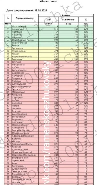 Рейтинг эффективности уборки снега в округах Подмосковья (на 18 февраля 2024г.). В нем отражен план и реально..