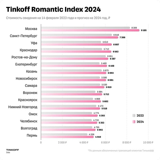 Всех с Днем влюбленных! ❤️  Статистика для парочек — в 2024 году средняя стоимость свидания на 14 февраля..