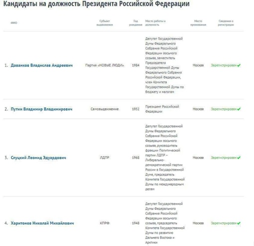 🗳️ В бюллетенях будет 4 кандидата — глава ЦИК РФ Памфилова  — Путин (самовыдвиженец),
— Харитонов (КПРФ), 
—..