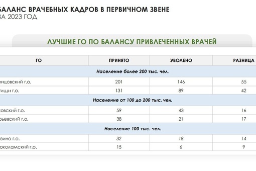 Лучшие и худшие городские округа Подмосковья по привлечению медработников в 2023..