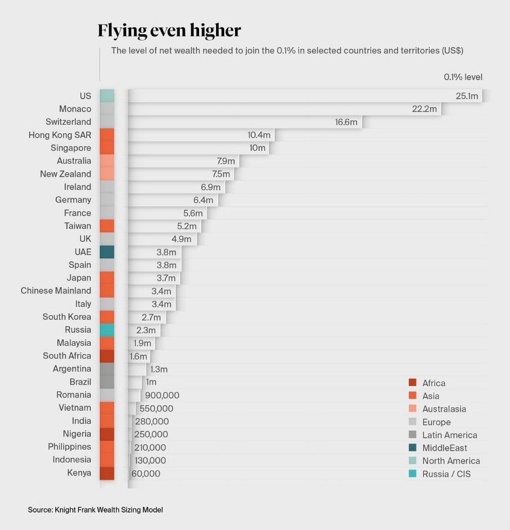 Чтобы входить в 0,1% самого богатого населения страны, в России необходимо владеть капиталом в $2,3..