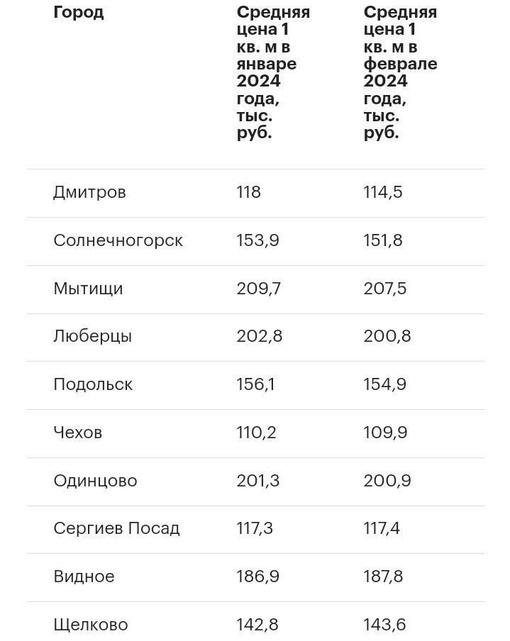 🏠 Названы города Подмосковья с наибольшим снижением цен на новостройки 
Первую тройку в феврале 2024 года..