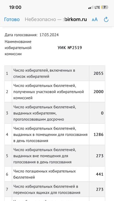 Выборы закончилось,
Настало время подвести итоги. 
ЦИК постепенно публикует результаты. И по Раменскому..