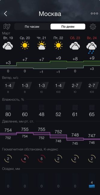 🌦 Первые весенние дожди пройдут в Москве в выходные — синоптики. Также обещают потепление до +10°С. 
Готовим..