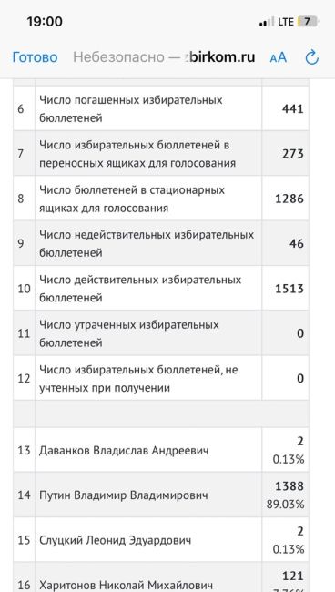 Выборы закончилось,
Настало время подвести итоги. 
ЦИК постепенно публикует результаты. И по Раменскому..