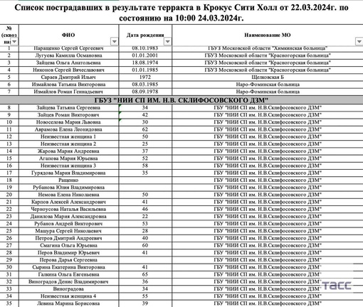 ⚡️Минздрав Подмосковья обновил список пострадавших при теракте в "Крокус сити холле", в нем 154..