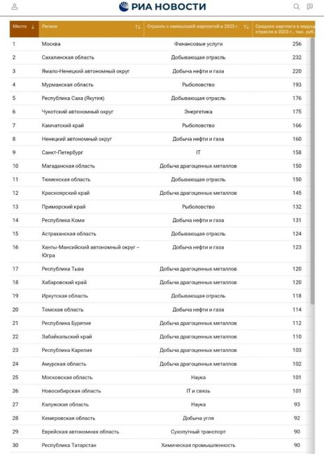 Московская область заняла 25 место в рейтинге регионов по величине зарплат в отдельных отраслях. Согласно..
