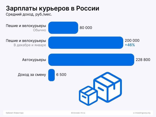 Зарплаты московских курьеров в январе и декабре превысили отметку в ₽200 тыс...