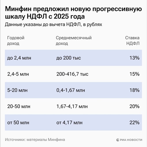 Минфин предложил свое видение на прогрессивную шкалу НДФЛ с 2025 года.  Когда размер налоговой базы превысит 2,4..