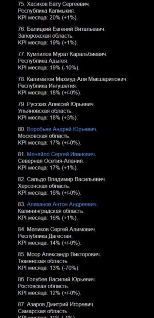 В рейтинге глав регионов России Андрей Юрьевич Воробьев занял 80-е место из..