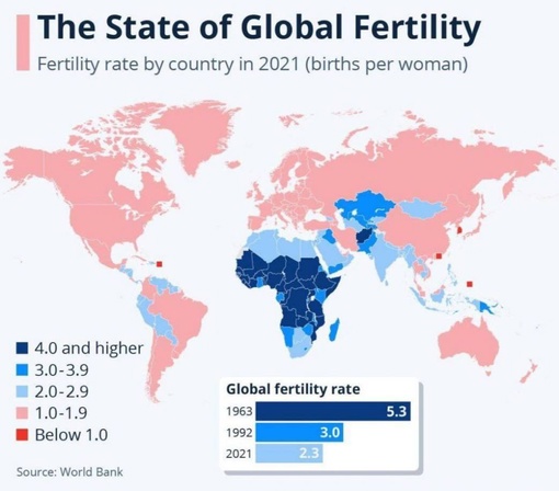 🤰Во всём мире наблюдается снижение рождаемости. 
В норме коэффициент рождаемости должен быть в пределах..