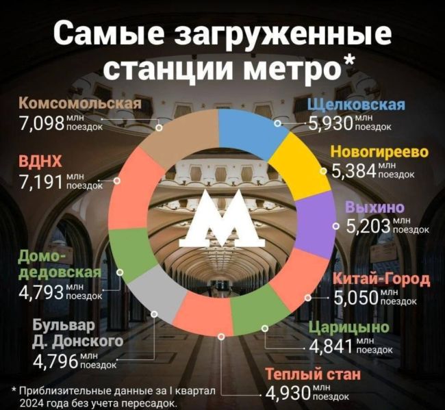 Интересная инфографика о самых загруженных станциях московского..