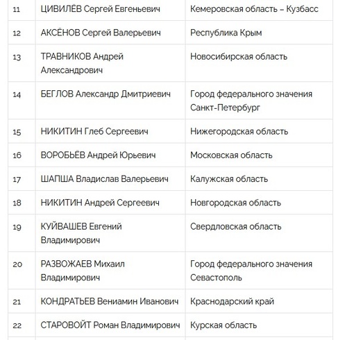 В рейтинге глав регионов России Андрей Юрьевич Воробьев занял 80-е место из..