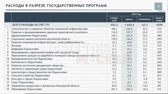 Мособлдума приняла поправки к бюджету Подмосковья. Его дефицит увеличится почти в два раза. 
На заседании..