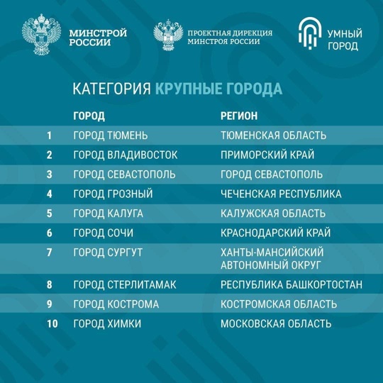 Химки в десятке лучших среди самых «умных» крупных городов РФ 🧠  Итоги конкурса «Индекс IQ городов. Умный..