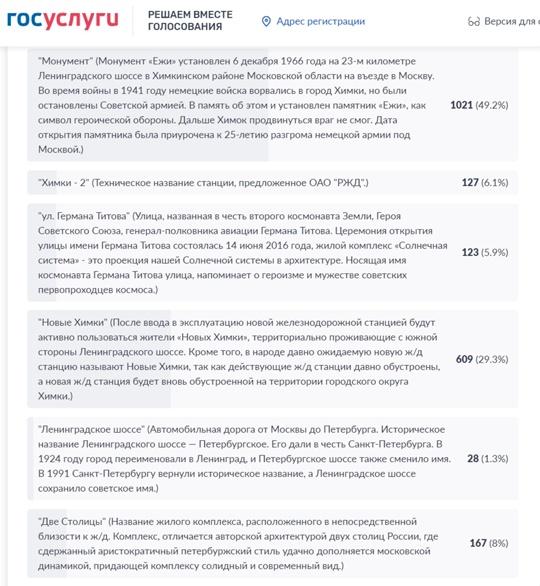 За название новой ж/д станции в Химках проголосовало уже более 2000 человек!  Разница в голосах между..