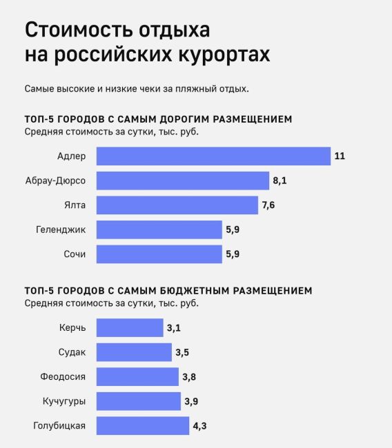 Адлер, Абрау-Дюрсо и Ялта стали самыми дорогими пляжными курортами летом 2024 года, — СМИ. 
Самое бюджетное..