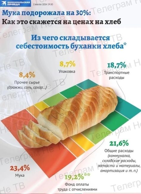 В России подорожает хлеб из-за роста стоимости муки на 30% за год, говорят производители. На цене зерна..
