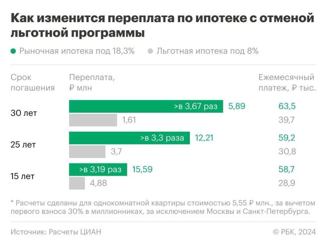 Переплата за однушку с отменой льготной ипотеки вырастет на 10,7 млн. рублей. 
После перехода от льготных..