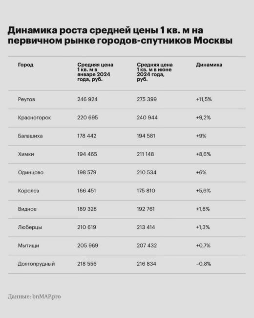 В Реутове с начала года квадратный метр в среднем подорожал на +11.5% и составил 275 тысяч рублей 📈 
Лидером..