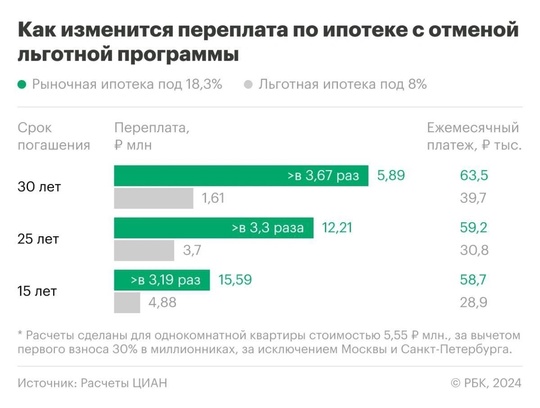 льготной ипотеки в России вырастет более чем в три раза  РБК со ссылкой на расчеты, которые сделали аналитики..