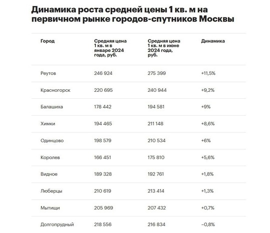 🤓Аналитики назвали города-спутники Москвы с наибольшим ростом цен на жилье..