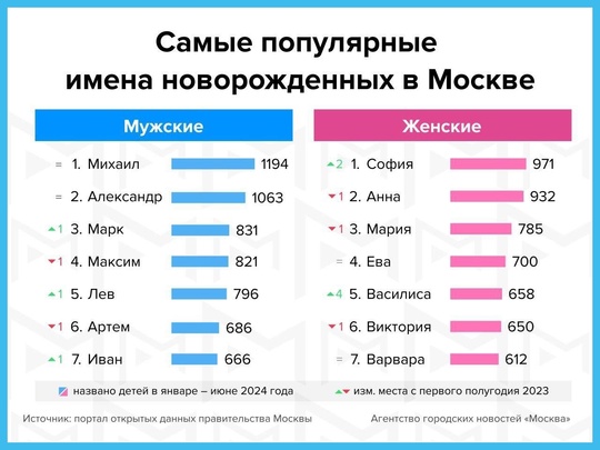 Агентство «Москва» показывает топ детских имен с начала..