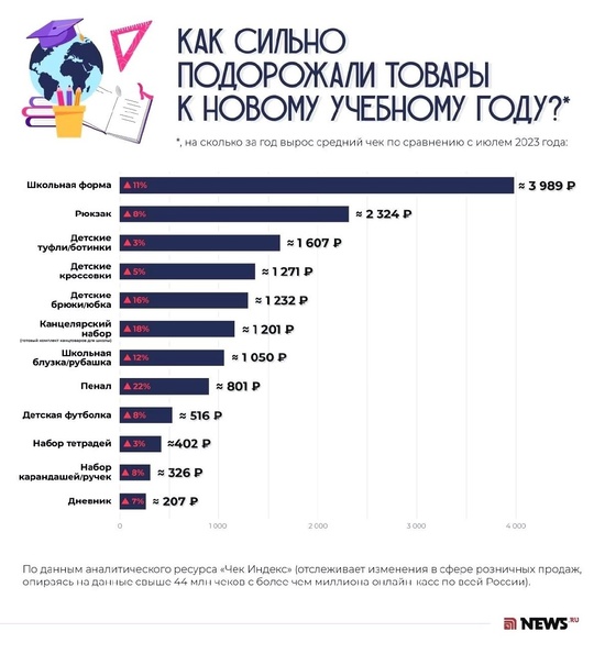 ~27000₽ - примерно столько стоит собрать ребенка в школу в 2024 году 🤷🏻‍♂️  По примерным оценкам экономистов,..