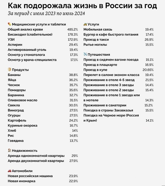 😱 В России взлетели цены практически на всё за год, — СМИ  Уже в сентябре цены опять..