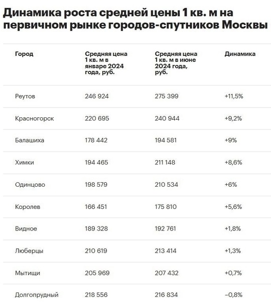 Квартиры в Химках с начала года подорожали на 8,6%🥲  Аналитики назвали города-спутники Москвы с наибольшим..